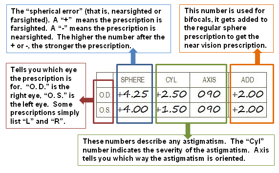 Eyesight Prescription Chart